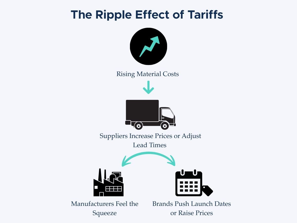 Ripple effect of tariff